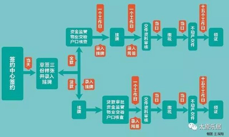 太原二手房过户费收费标准有哪些？太原二手房交易中的过户费用，对于购房者来说是不得不面对的一个问题。接下来，我们将通过具体的案例来解析这些费用。